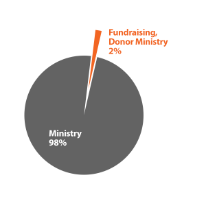 Only 2% of time dedicated to Fundraising