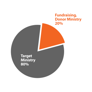 20% of time dedicated to Fundraising